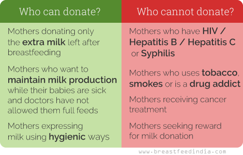 Who can donate breast milk