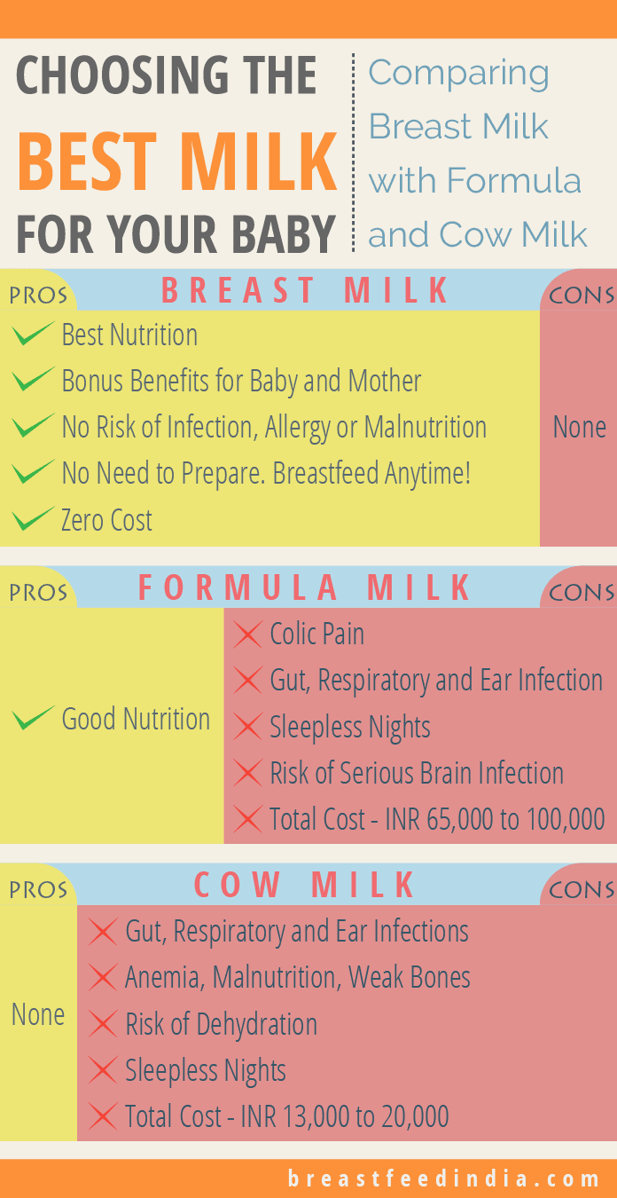 Comparing breast milk with formula and animal milk