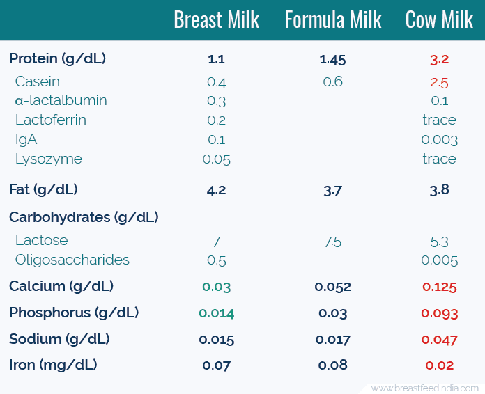Nutrition comparison between breast milk, formula, and animal milk